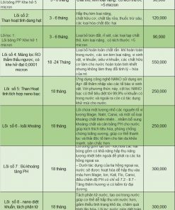 BẢNG GIÁ LÕI LỌC HAOSING 2021