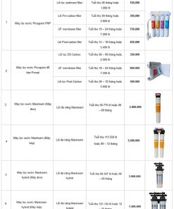 báo giá thay lõi máy lọc nước Hải Phòng