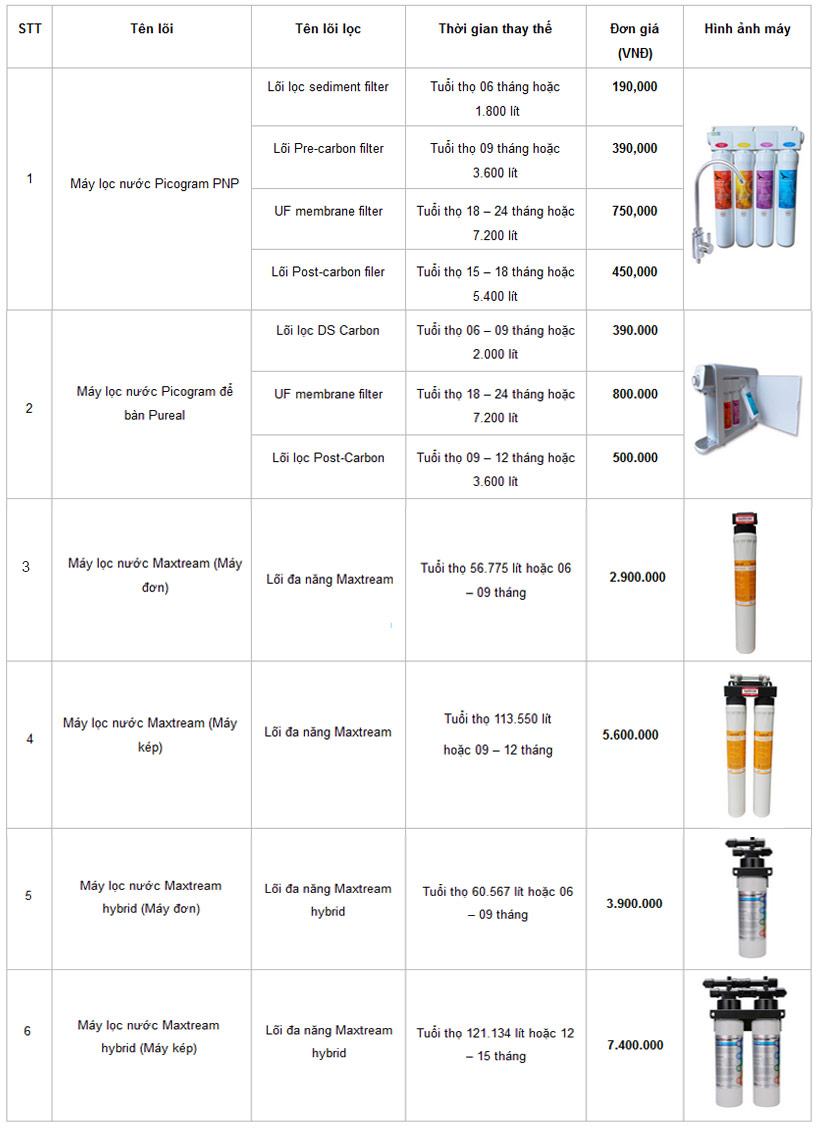 Gia-thay-loi-loc-nuoc-picogram